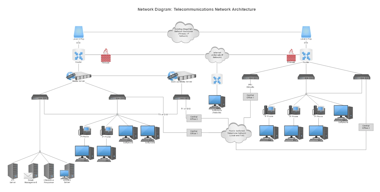 Netoworking & System Engineering